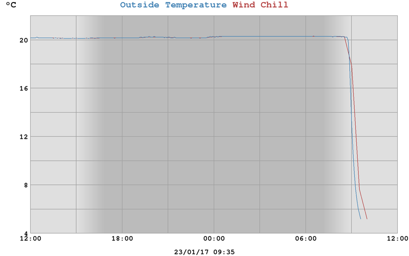 West End Weather, Dundee